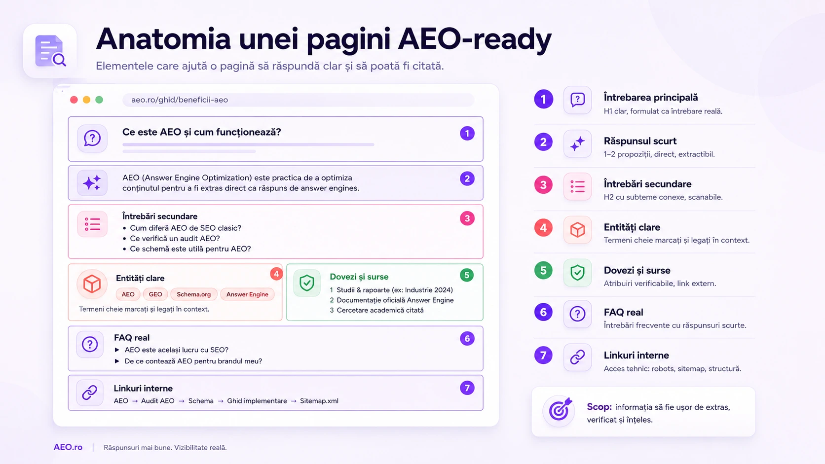 Mockup de pagină web cu zone marcate pentru AEO: întrebarea principală, răspuns scurt, întrebări secundare, entități, dovezi, FAQ, linkuri interne și acces tehnic.