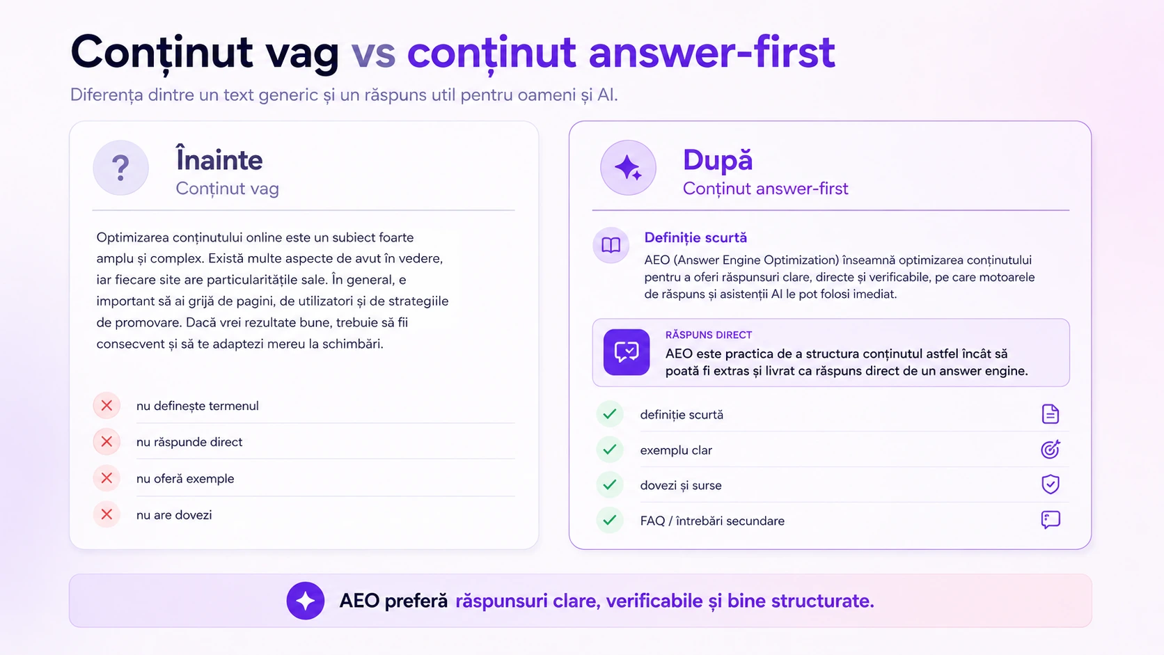 Comparație vizuală între conținut vag și conținut answer-first pentru AEO. Partea stângă arată text fără structură, iar partea dreaptă arată răspuns scurt, criterii, FAQ și elemente extractibile.