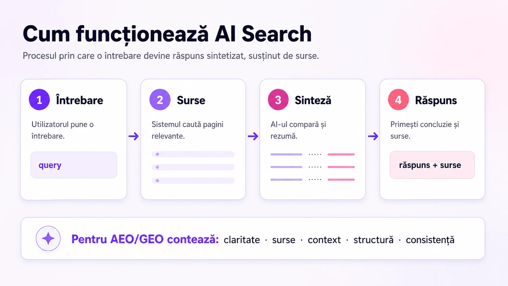 Infografic care arată cum funcționează AI Search: întrebare, recuperare de surse, sinteză și răspuns cu surse.