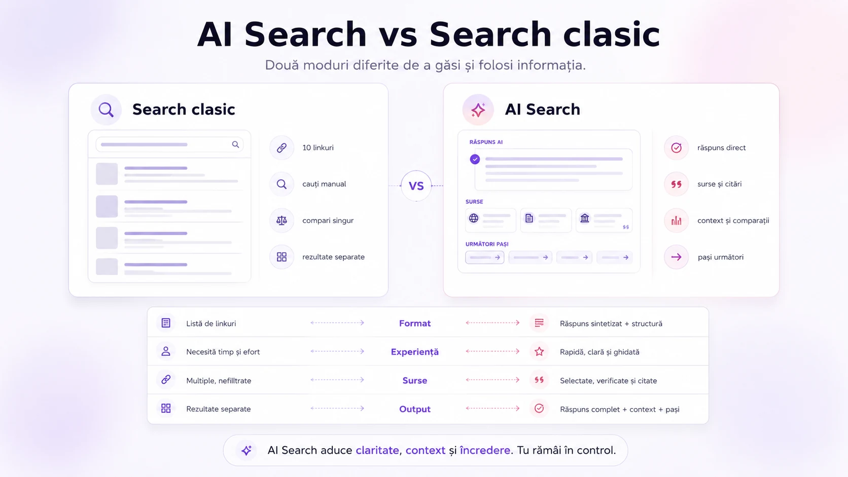 Comparație vizuală între search clasic, cu listă de rezultate, și AI Search, cu răspuns sintetizat și surse.