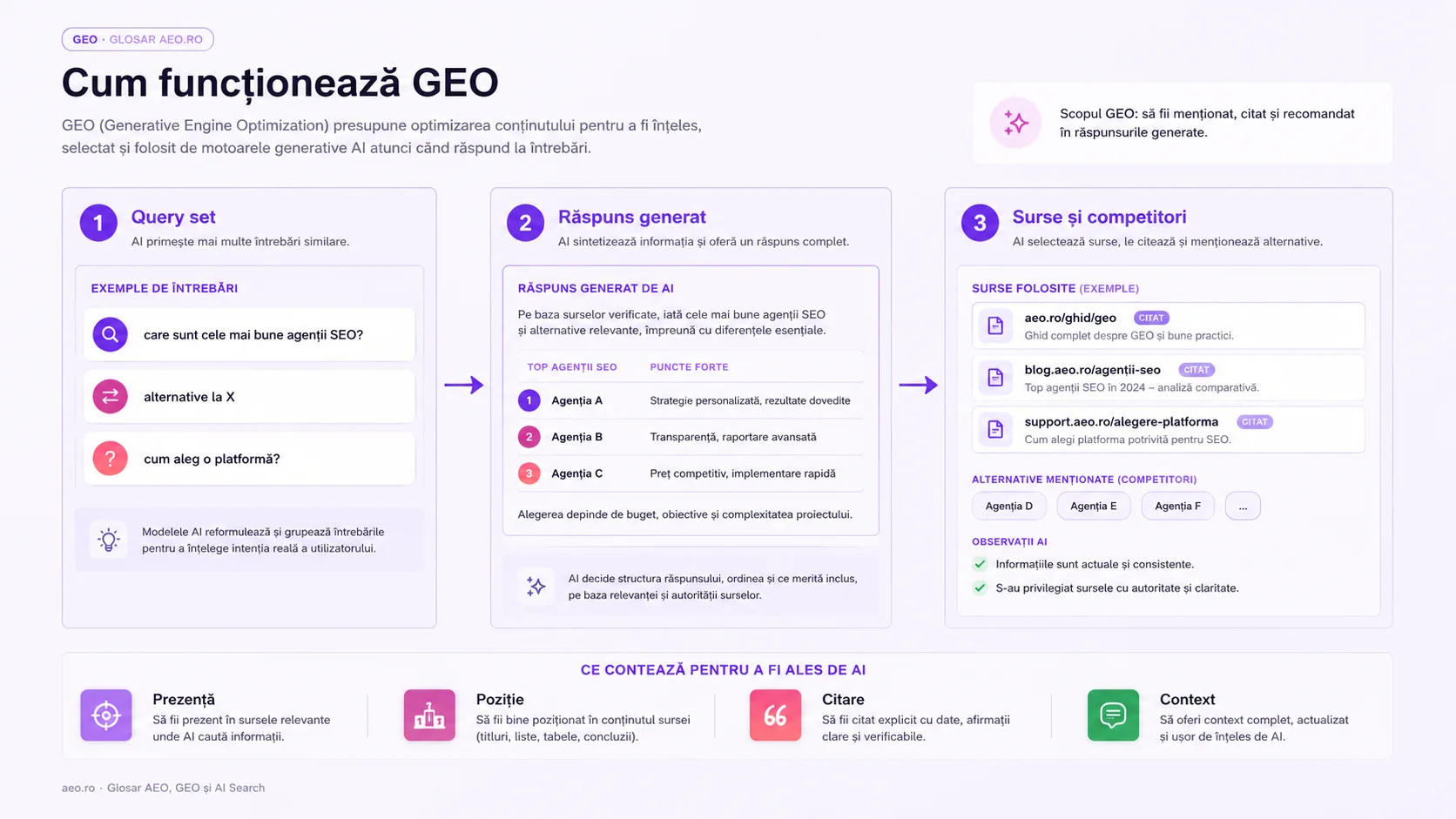 Infografic care explică procesul GEO: query set, răspuns generat, surse, competitori, citări și context.