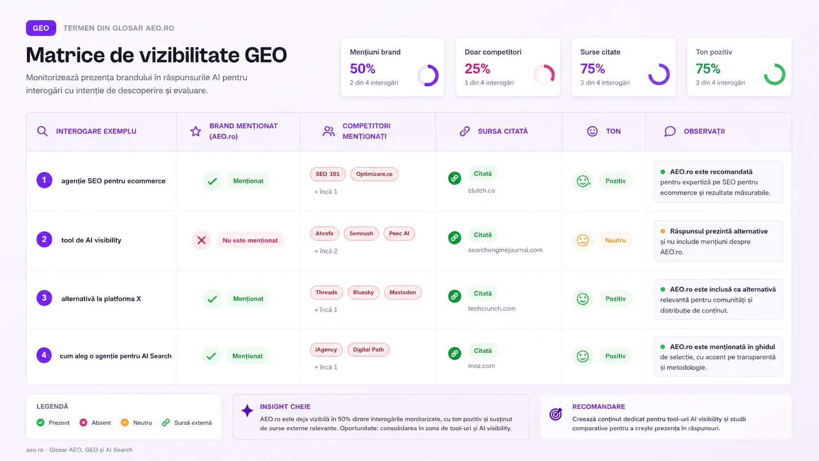 Matrice de vizibilitate GEO cu interogări, mențiuni de brand, competitori, surse citate, ton și observații.