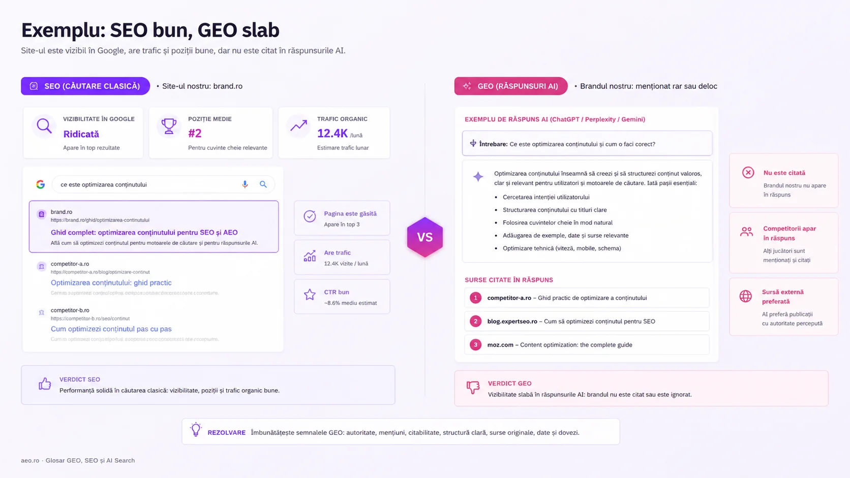 Comparație între un site cu performanță bună în SEO clasic și vizibilitate slabă în răspunsuri generate AI.